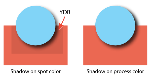Figure 7: Yucky Discolored Box Syndrome. The RIPs for many digital devices treat transparent areas (such as that surrounding a drop shadow) differently, resulting in an inconsistent appearance. Bummer.