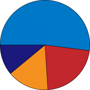 Figure 10: The pie chart generated with the Claquos 2 script, including a legend.