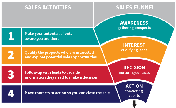 4 Core sales activities and sales funnel diagram