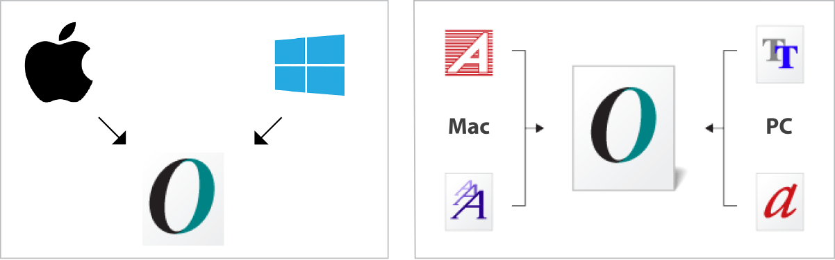 An OpenType font consists of one file that works on both a Mac and a PC.