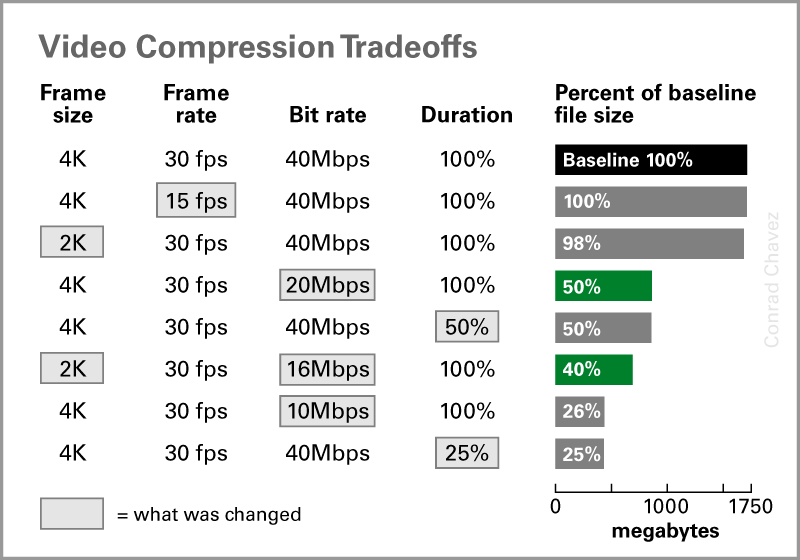 Table comparing file sizes produced by different ways to compress