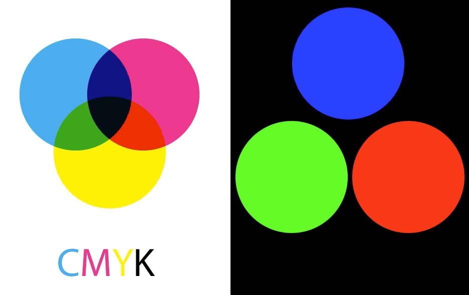 CMYK diagram on left with blue, green, and red circles on black background