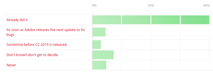 poll results showing two-thirds of InDesignSecrets readers have updated to CC 2018