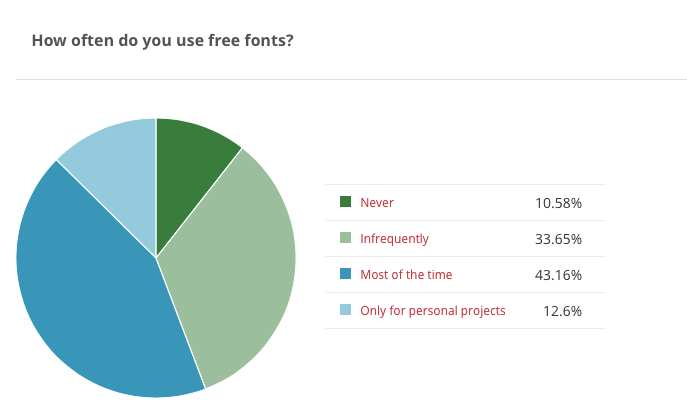 InDesign poll results: free font usage