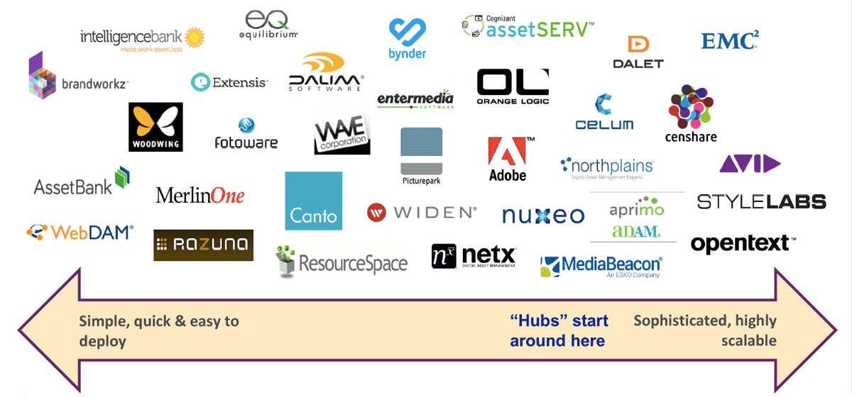 a listing of Digital Asset Management solutions arranged from simple to sophisticated