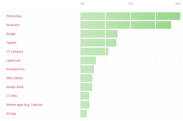 poll showing creative cloud use