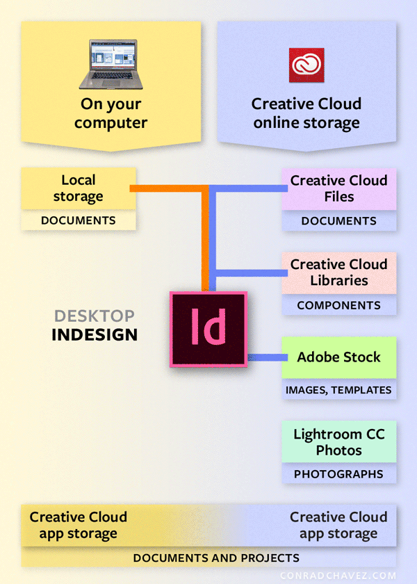 Workflow graphic of Adobe Creative Cloud applications