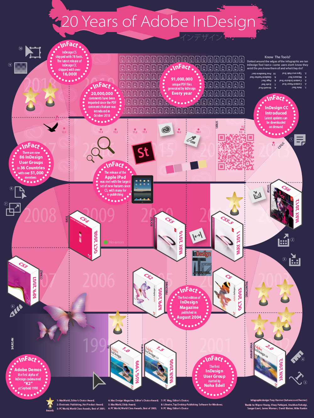 InDesign 20th anniversary infographic