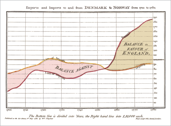 Historic chart: Exports and imports to and from Denmark and Norway from 1700 to 1800