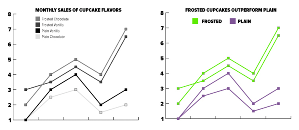"Monthly sales of cupcake flavors" in black and white vs. "Frosted cupcakes outperform plain" in color.