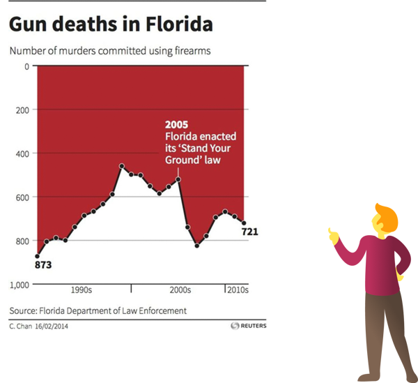Guy looks puzzled looking at graph of Gun Deaths in Florida: number of murders committed using firearms