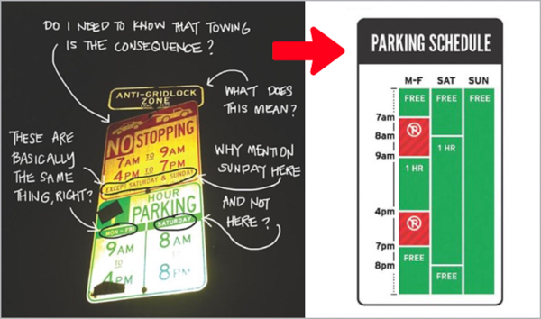 Left side shows handwritten questions about a photograph of a complex parking regulations street sign. Right side shows clean spreadsheet-like design that indicates when parking is or isn't allowed.