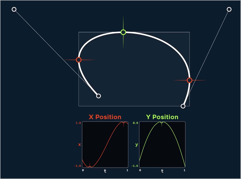 An example of a Bézier curve with points highlighted in red and green.