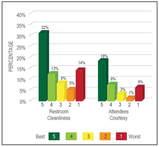 Bar chart showing restroom cleanliness and attendee courtesy rated on a scale from 1 to 5 with 5 being best. 32% of restrooms received a 5 for cleanliness, and 18% received a 5 for attendee courtesy.