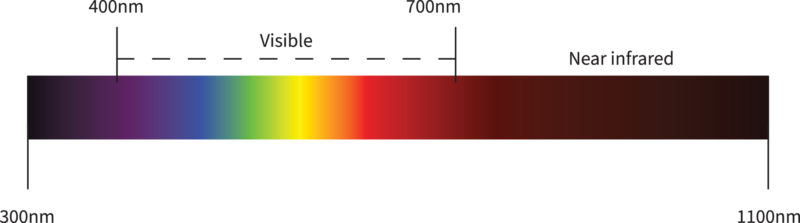 Light spectrum with visible light marked from 400nm to 700 nm and Near infrared indicated for the light from dark red to black, 700 to 1100 nm.