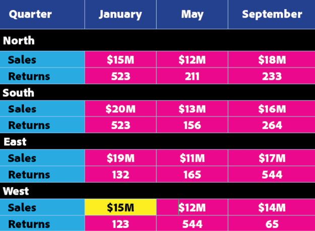 A table showing typical stacked column headers to label content