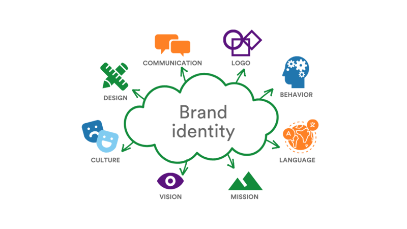 Icons to represent what feeds into brand identity.  Design - pencil and ruler, communication - speech bubbles, logo - shapes, behavior - outline of head with cogs in brain, language - globe, mission - mountain, vision - eye, and culture - theatre masks all feed into the brand identity.