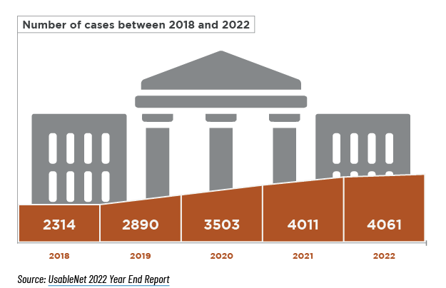 Graph showing the number of accessibility-related court cases from 2018 to 2022, showing an increase from 2314 cases to 4061 cases per year.