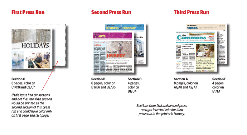 A diagram of how a newspaper showing section covers