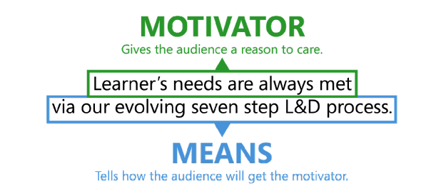 Figure 2. All messages should have a motivator and means.