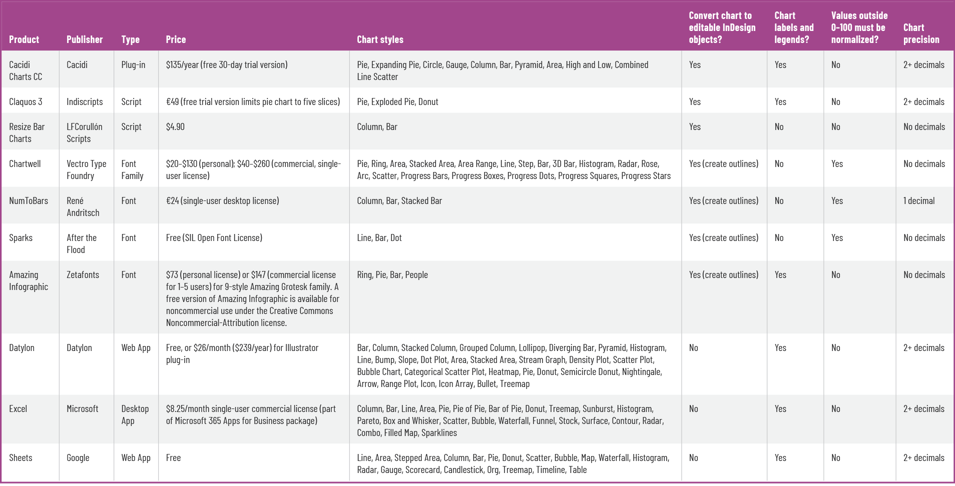 Table showing the software options for making charts and graphs in Adobe InDesign