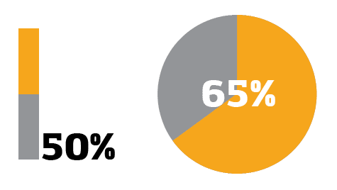 Figure 16. Amazing Infographica: The following syntax yields the results you see here: @b@b5050% @p@p6565%. Ligatures must be turned on, and Metrics selected for kerning.