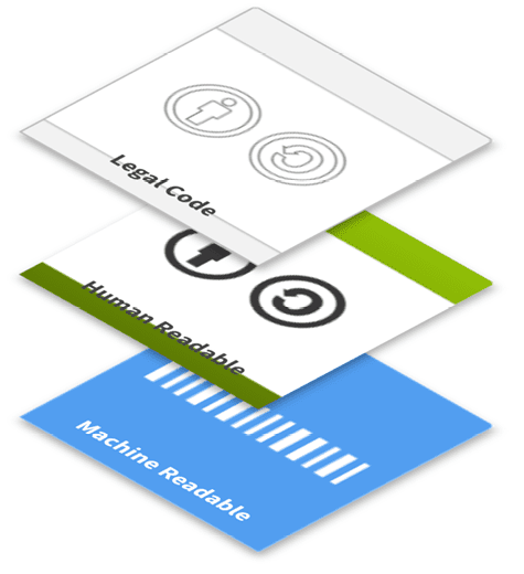 Figure 1. Creative Commons licensing comes in three layers, each intended for a different purpose: legal enforcement, human communication, and machine readability.