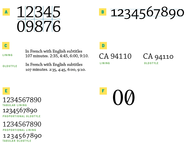 Figure 21. Tabular numbers (A) all occupy the same set width. Oldstyle numbers (B) align with x-height and have ascenders and descenders. (C) Oldstyle numbers blend in better with upper- and lowercase text. (D) Lining numbers work better when set alongside text in all caps. (E) A number of figure styles are available in OpenType Pro typefaces. (F) Use slashed zero in contexts where it’s critical to make clear to the reader that a numeral is being used (i.e., programming and mathematics).
