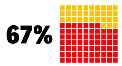 Figure 3. A waffle chart