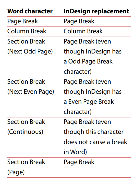 Word character vs. InDesign Replacement