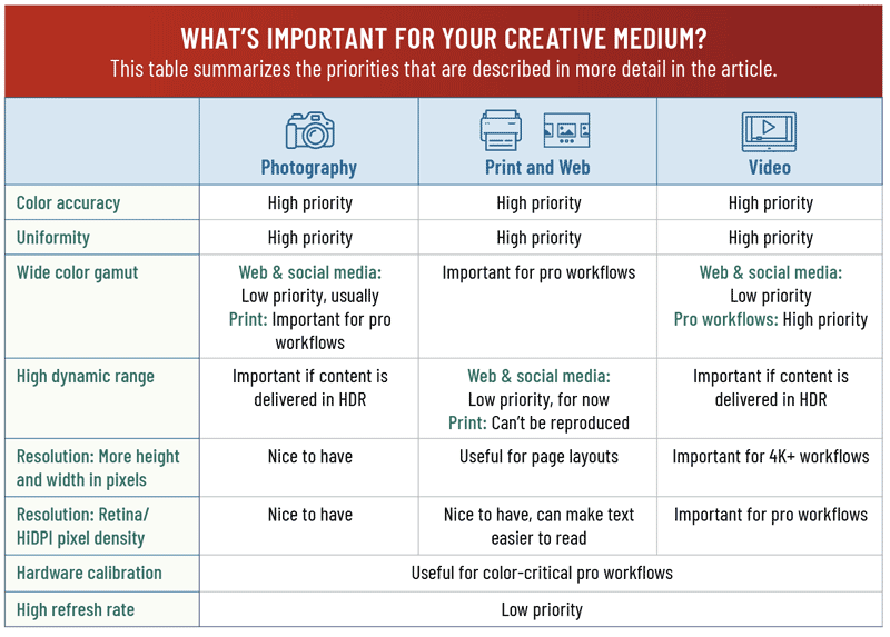 Table: WHAT'S IMPORTANT FOR YOUR CREATIVE MEDIUM? This table summarizes the priorities that are described in more detail in the article.