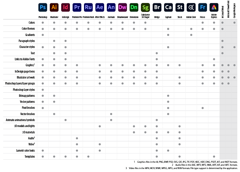 A chart showing what kinds of assets can be saved in CC libraries in each Adobe application.