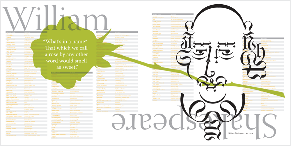 Large light serif type in gray reads "William" on top left and "Shakespeare" inverted on bottom right. Caption: William Shakespeare, 1564-1616 in blackletter type. A typographic line drawing portrait of Shakespeare appears on the right page. A silohouette of a rose extends from verso page with stem crossing over into recto and superimposed on Shakespeare's mouth. Knocked out of the green rose is text "What's in a name? That which we call a rose by any other word would smell as sweet." Underneath this design is a 2-column table with headers "flower name" and "meaning" and approximately 120 entries.