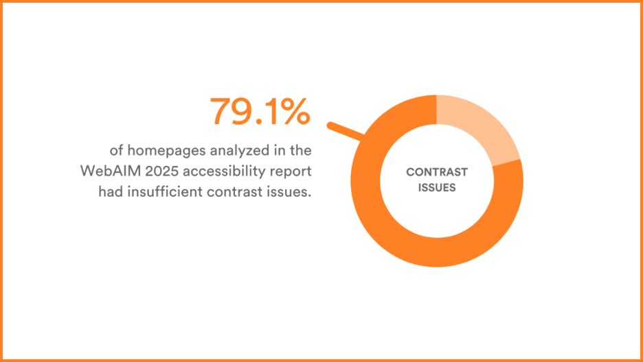 79.1% of homepages analyzed in the WebAIM 2025 accessibility report had insufficient contrast issues.